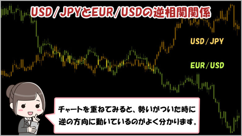 バイナリーオプションの通貨ペア（USD/JPYとEUR/USD）の逆相関関係